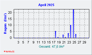 April 2025 Niederschlag