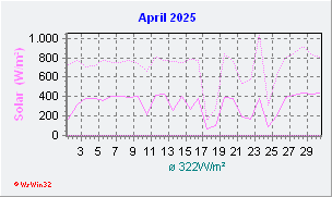 April 2025 Helligkeit