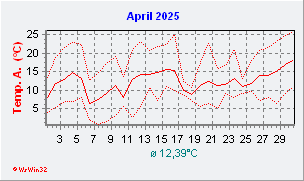 April 2025  Temperatur