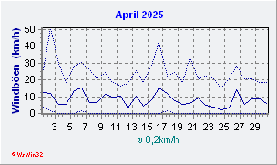 April 2025 Wind