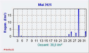 Mail 2025 Niederschlag
