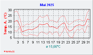 Mail 2025  Temperatur
