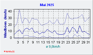 Mail 2025 Wind