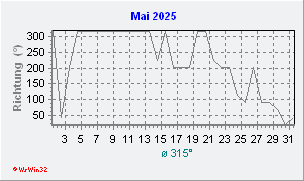 Mail 2025 Windrichtung