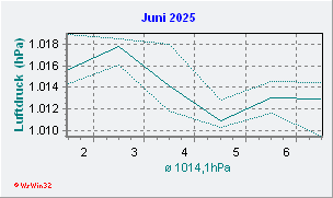 Juni 2025 Luftdruck