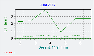 Juni 2025 Helligkeit