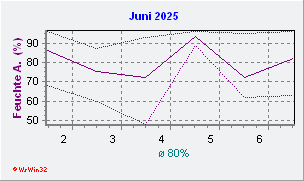 Juni 2025 Feuchte