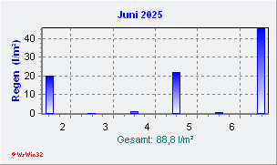 Juni 2025 Niederschlag