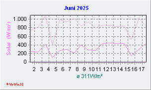 Juni 2025 Helligkeit