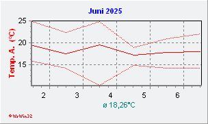 Juni 2025  Temperatur