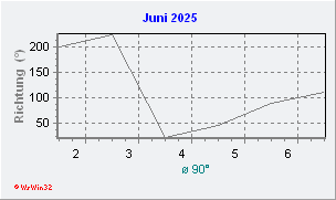 Juni 2025 Windrichtung