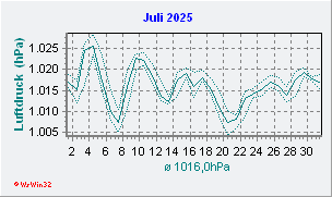 Juli 2025 Luftdruck