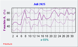 Juli 2025 Feuchte