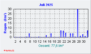 Juli 2025 Niederschlag