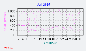 Juli 2025 Helligkeit