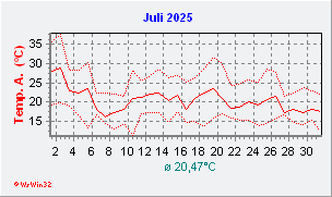 Juli 2025  Temperatur