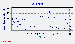 Juli 2025 Wind