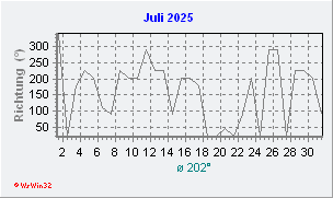 Juli 2025 Windrichtung