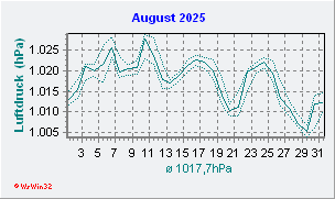August 2025 Luftdruck
