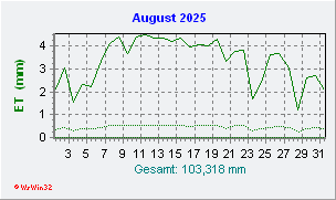 August 2025 Helligkeit