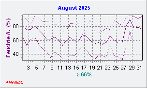 August 2025 Feuchte