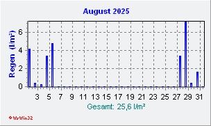 August 2025 Niederschlag