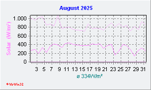 August 2025 Helligkeit
