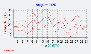 August 2025  Temperatur