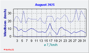 August 2025 Wind