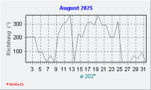 August 2025 Windrichtung