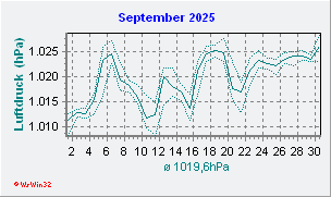 September 2025 Luftdruck