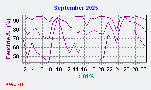 September 2025 Feuchte