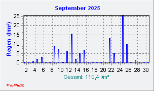 September 2025 Niederschlag