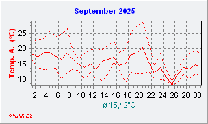September 2025  Temperatur