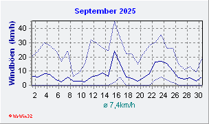 September 2025 Wind