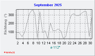 September 2025 Windrichtung