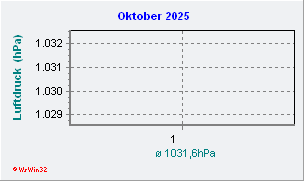 Oktober 2025 Luftdruck
