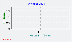 Oktober 2025 Helligkeit