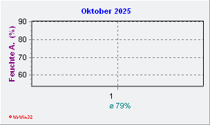 Oktober 2025 Feuchte