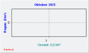Oktober 2025 Niederschlag