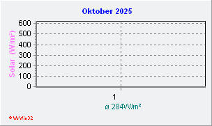 Oktober 2025 Helligkeit
