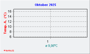 Oktober 2025  Temperatur