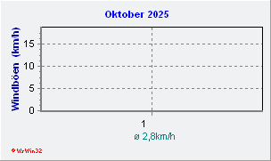 Oktober 2025 Wind