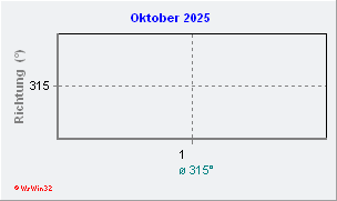 Oktober 2025 Windrichtung