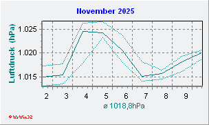 November 2025 Luftdruck