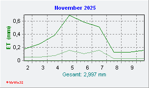 November 2025 Helligkeit