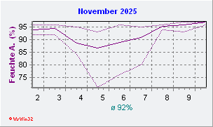 November 2025 Feuchte