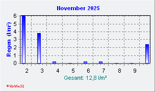 November 2025 Niederschlag