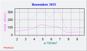 November 2025 Helligkeit