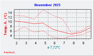 November 2025  Temperatur
